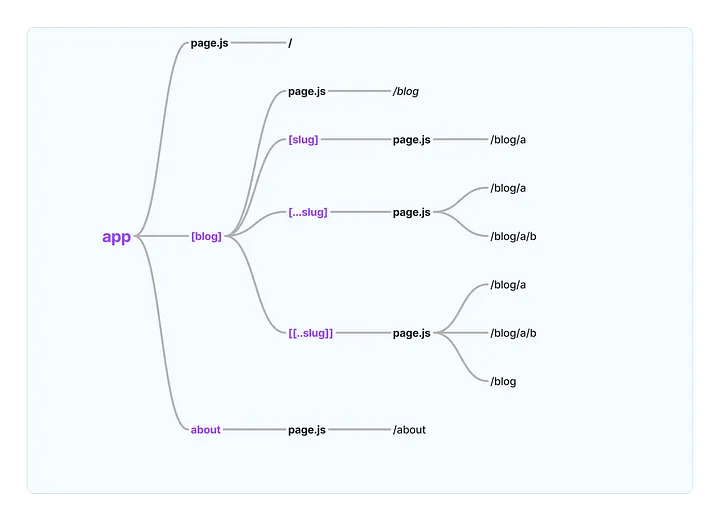 Next.js App Router: Routing (Yönlendirme)